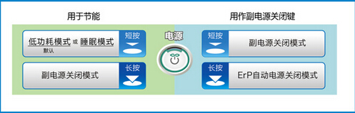 柯尼卡美能達(dá)bizhub C3850/C3350一鍵切換節(jié)能模式示意圖