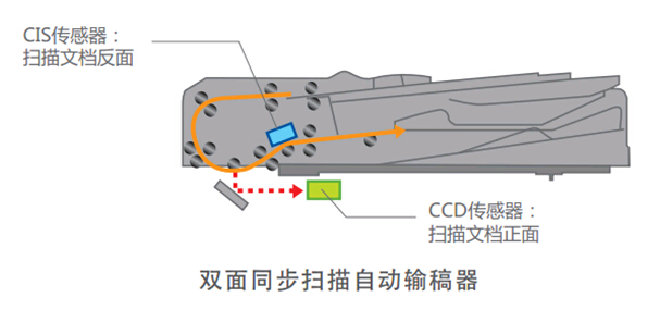 震旦AD656/756雙面同步掃描自動器