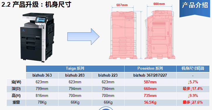 柯尼卡美能達bizhub227復印機機身介紹