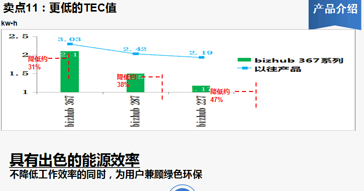 柯尼卡美能達bizhub227復印機更低的TEC值