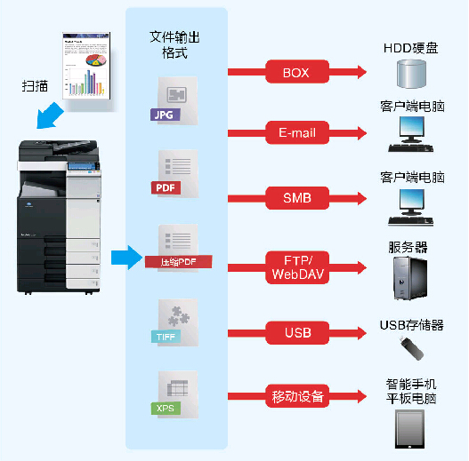 柯尼卡美能達(dá)bizhub454e復(fù)印機(jī)的文檔處理能力