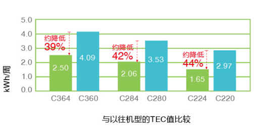 柯尼卡美能達彩色復印機C364e系列復印機環(huán)保體驗