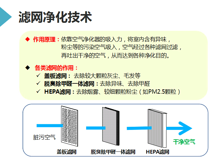 商務型客氣凈化器的濾網(wǎng)凈化技術