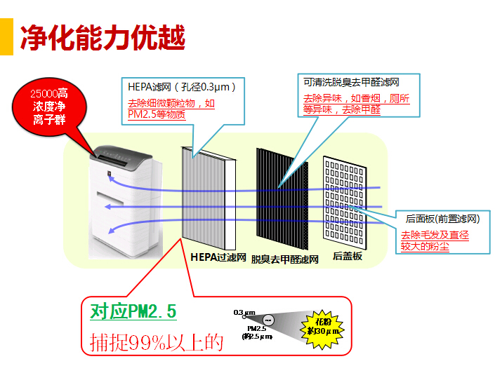 商務型空氣凈化器的凈化能力