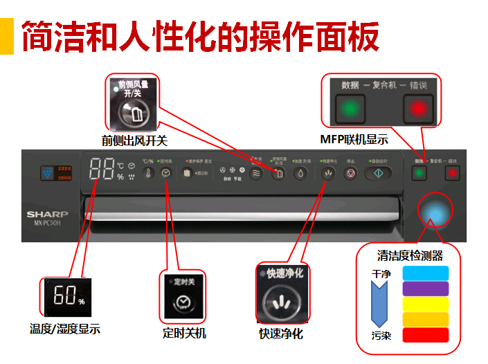 商務型空氣凈化器MX-PC50的操作面板