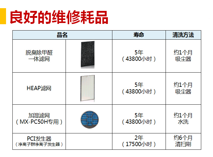 商務型空氣凈化器MX-PC50的維修耗品