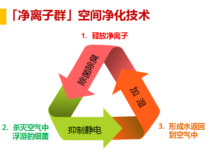 凈離子群空間凈化技術