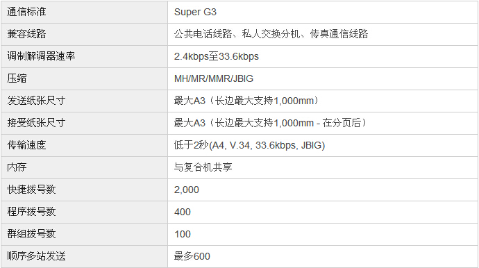 柯尼卡美能達bizhub287復印機傳真規(guī)格