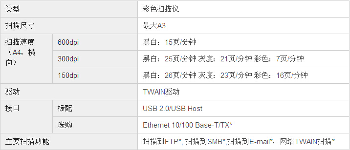 柯尼卡美能達(dá)bizhub246復(fù)印機(jī)掃描規(guī)格