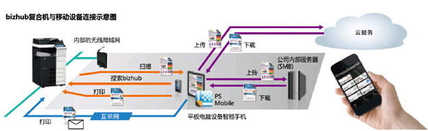 智能觸控辦公 新新達(dá)人用智能彩色復(fù)印機(jī)辦公更輕松