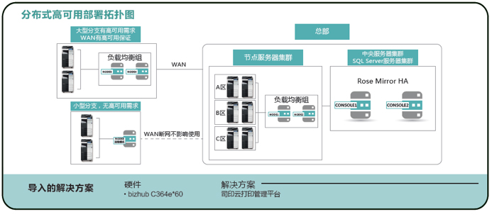 柯尼卡美能達為該企業(yè)定制的解決方案示意圖