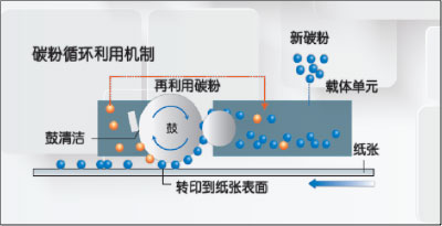 柯尼卡美能達bizhub 306系列新品碳粉循環(huán)利用機制--科頤辦公分享