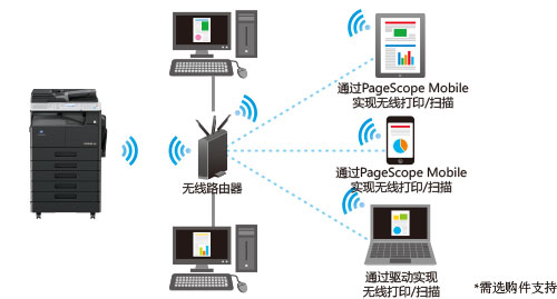 柯尼卡美能達(dá)266復(fù)印機(jī)PageScope Mobile應(yīng)用--科頤辦公分享