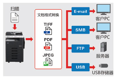 柯尼卡美能達(dá)266復(fù)印機(jī)靈活的彩色掃描--科頤辦公分享