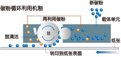 柯尼卡美能達(dá)266復(fù)印機(jī)“零廢粉”技術(shù)--科頤辦公分享