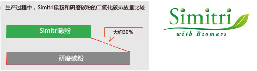 柯尼卡美能達(dá)266復(fù)印機(jī)Simitri碳粉，降低碳排放--科頤辦公分享