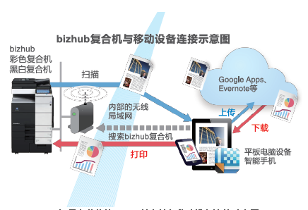 柯尼卡美能達C287復(fù)印機與移動設(shè)備連接示意圖